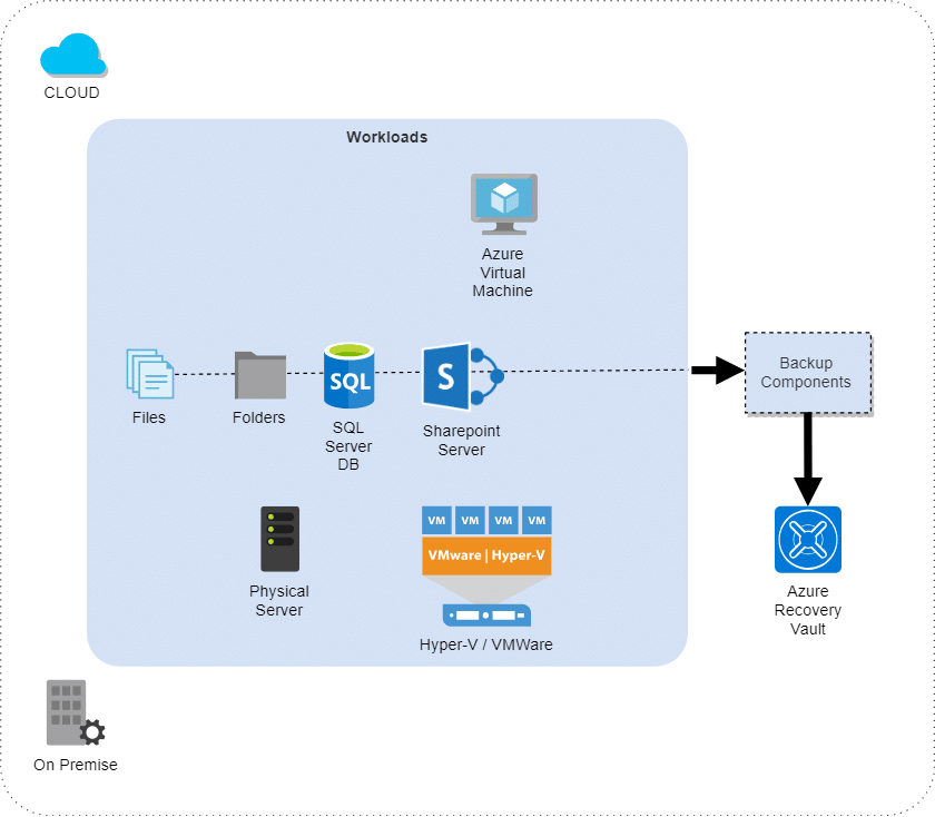 Microsoft Azure Backup Review And Features - LearnCloudComputing