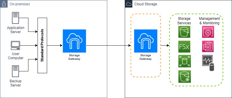 Storage-on-the-Cloud-Storage-Gateway-Architecture